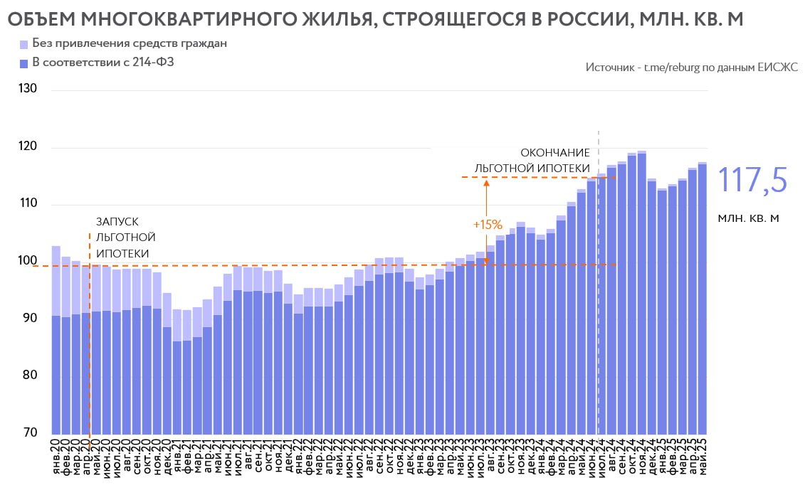Объем запуска новых проектов в январе-апреле 2025 года упал на 18% по отношению к аналогичному периоду 2024 года. При этом уровень текущего строительства продолжает увеличиваться. Сказываются невысокие показатели ввода жилья в эксплуатацию. По итогам мая 2025 года объем текущего строительства в России вырос на 0,85% до 117,5 млн. кв. м. Текущий показатель на 4% превышает уровень мая 2024 года. Еще один аспект, который поддерживает показатель текущего строительства на высоком уровне – увеличение числа «спящих проектов». На рынке появляется больше проектов, по которым проектные декларации опубликованы, но строительные работы не ведутся, старт продаж отложен. За последний год сильно выросло число ЖК со сроками сдачи за рамками следующих 3 календарных лет. На текущий момент около 6,8 млн. кв. м с заявленным вводом в 2029-39 гг. В большинстве случаев эти объекты не вовлечены в текущий рыночный оборот.