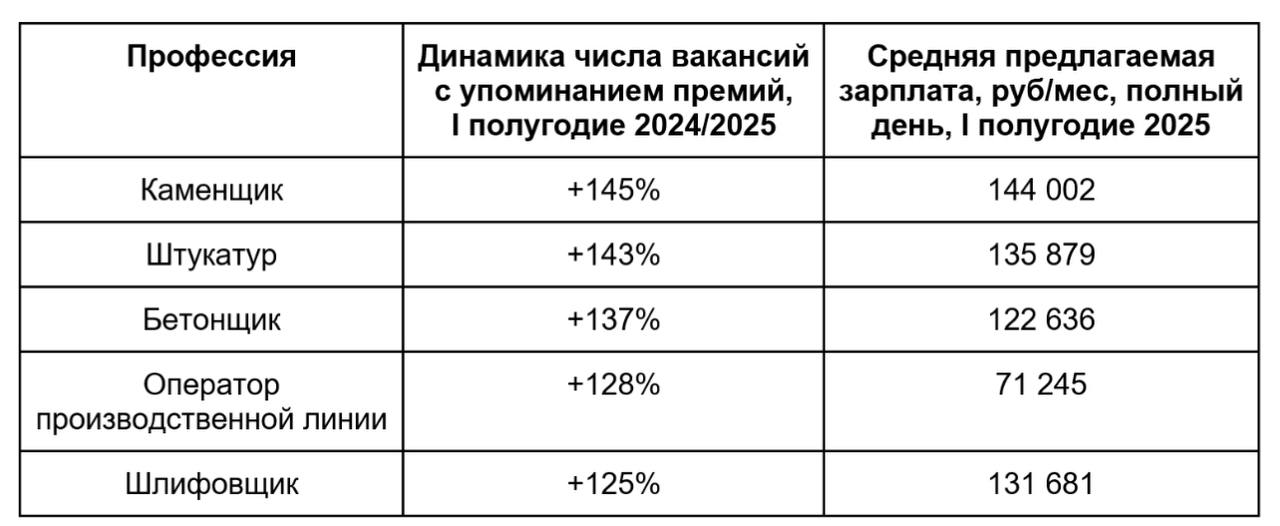В строительстве всё активнее стимулируют премиями В I полугодии 2025 года премии перестали быть редкостью и становятся новым стандартом для рабочих профессий особенно в строительстве гласят данные Авито Работы Динамика за полгода Каменщики вакансий с премиями стало почти в 2 5 раза больше 145 Штукатуры прирост на 143 Бетонщики 137 Интерес к таким предложениям у кандидатов тоже вырос Число откликов увеличилось на 31 за год Ранее большинство рабочих вакансий в строительстве закрывали мигранты Для них ключевыми стимулами были бесплатное жильё и питание оплата проезда вахтовые бонусы Сегодня ситуация меняется Минтруд снижает квоты на мигрантов в строительстве в 2025 году 80 к 2026 му планируется 50 В результате доля российских соискателей в этих профессиях растёт Для них прежние натуральные бонусы уже не столь актуальны куда ценнее становится именно денежное вознаграждение Поэтому компании переформатируют систему мотивации Вакансии с премиями выходят на первый план становясь прозрачным и понятным инструментом конкуренции за кадры Кадры