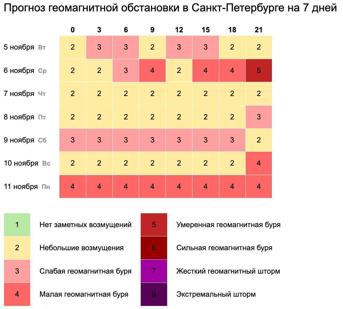 Завтра на Землю обрушится интенсивная магнитная буря. После короткого периода спокойствия к вечеру воскресенья прогнозируется новый пик геомагнитной активности.