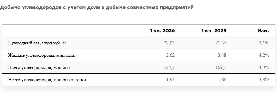 Новатэк увеличил добычу газа в первом квартале 2026г на 3 по сравнению с прошлым годом до 22 03млрд м3 NVTK jkinvest news jkinvest