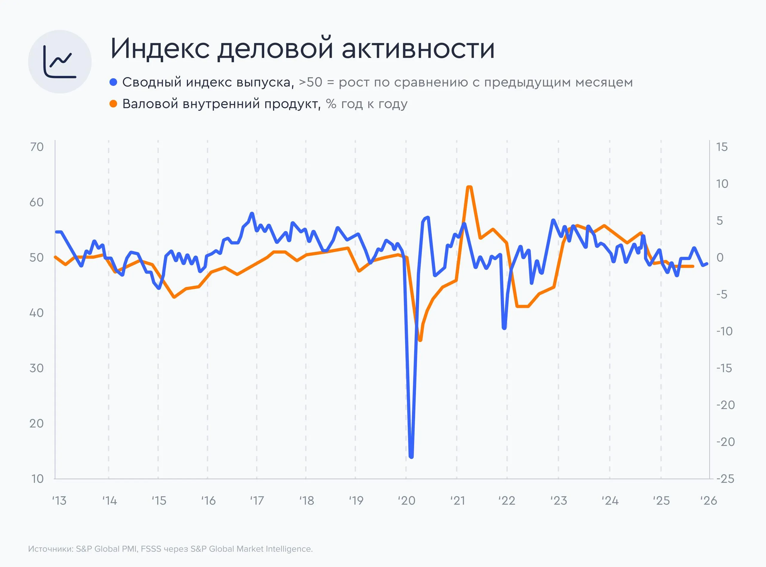 Индексы российской экономики продолжают охлаждение PMI российского сектора услуг остается ниже 50 второй месяц подряд По данным S P Global индекс PMI для российского сектора услуг в апреле 2026 года составил 49 7 пункта против 49 5 пункта в марте Деловая активность снижается второй месяц подряд хотя темпы спада замедлились Сводный индекс Composite PMI объединяющий услуги и производство также вырос до 49 1 пункта с 48 8 пункта в марте Промышленный сектор усилил сжатие PMI на минимуме 2026 года Индекс PMI обрабатывающей промышленности в апреле снизился до 48 1 пункта с 48 3 пункта в марте обновив минимумы 2026 года Производство и новые заказы сокращаются 11 й месяц подряд Экспортные заказы также продолжают падать Занятость сокращается самыми быстрыми темпами за четыре года Ключевые выводы за апрель   Спад фиксируется но глубина разная Услуги и промышленность остаются в зоне сокращения второй месяц услуги 49 7 промышленность 48 1 Composite PMI вырос до 49 1 но все еще ниже 50 частный сектор в целом продолжает сжиматься   Динамика спроса разнонаправленная В сфере услуг новые заказы сократились впервые за пять месяцев из за финансовых трудностей клиентов В промышленности падение новых заказов продолжилось но его темпы замедлились При этом экспортные заказы снизились снова   Занятость сокращается быстрее в промышленности В секторе услуг занятость уменьшается третий месяц подряд темпы замедлились по сравнению с мартом В промышленности падение персонала стало самым резким за четыре года компании не заменяют уволившихся из за падения объемов работы Vk   МАКС