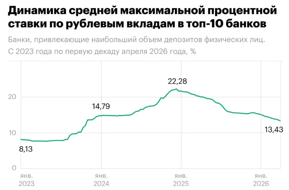 Средняя ставка по вкладам в топ 10 банков впервые за 2 5 года упала ниже 13 5 годовых В первой декаде апреля немного повысилась доходность коротких вкладов до трех месяцев На остальных сроках ставки снизились на срок до трех месяцев 13 06 годовых 0 02 п п к третьей декаде марта от трех до шести месяцев 13 28 годовых 0 13 п п от шести месяцев до одного года 12 72 годовых 0 12 п п свыше одного года 11 63 годовых 0 04 п п jkinvest news jkinvest