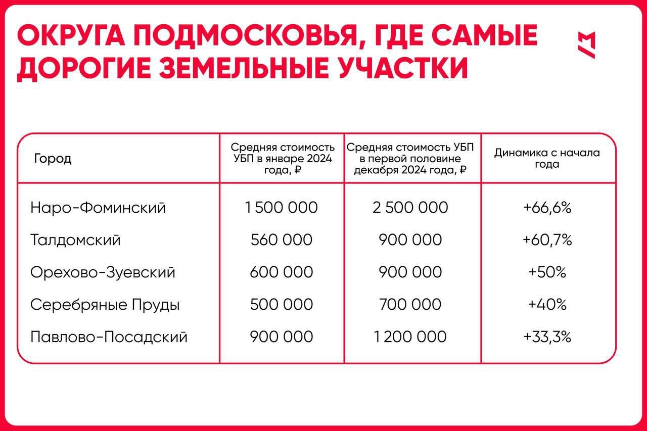 В Подмосковье значительно возросли цены на земельные участки   Наибольший рост цен зафиксирован в Наро-Фоминском районе, где цены на участки без подряда увеличились на 66,6% за год;    На втором месте находится Талдомский район с приростом в 60,7%;    Третье место занимает Орехово-Зуевский район, где цены поднялись на 50%.