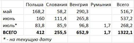 Украина продолжает наращивать импорт газа.   За первую декаду июля Украина импортировала из ЕС 268,2 млн кубов природного газа. Это почти половина объема, который страна импортировала весь июнь и более половины объема импорта в мае.   Как и ранее, основная часть газа  68%  закупается в странах, где превалирует российский ресурс - Венгрии и Словакии. Сюда он поступает по газопроводу «Турецкий поток» вместо закрытого с 1 января транзита через Украину.