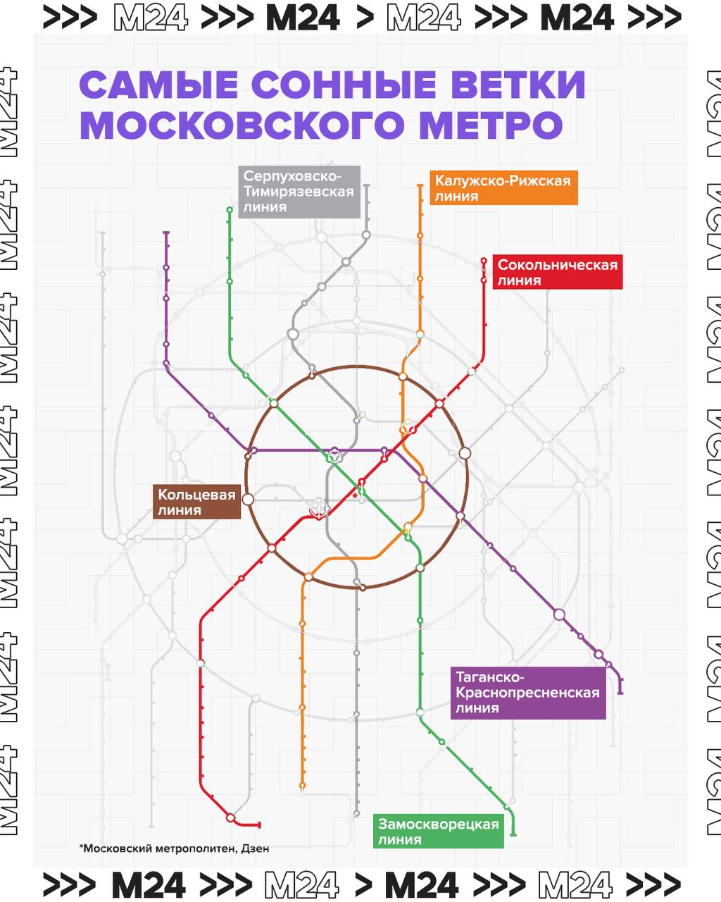 Москвичи назвали самой «сонной» веткой в метро Сокольническую линию. Там засыпает каждый пятый пассажир, следует из опроса Московского метрополитена совместно с «Дзен». В первую тройку рейтинга также попали Кольцевая и Таганско-Краснопресненская линии.   Ловите самую убаюкивающую статистику в День сна:  ⏹41% пассажиров засыпает в метро как минимум каждую третью поездку или чаще ⏹16% — каждый маршрут дремлют.  ⏹12% — в половине поездок уличают минутку поспать ⏹15% — засыпали в метро лишь несколько раз  ⏹17% — самые бодрые, никогда не засыпали.  Причины поспать в метро разные: хронический недосып, скука в долгой дороге, чувство комфорта и уюта. Причем выяснилось, что дрёма настигает чаще всего, когда пассажиры едут на работу. А меньше всего спится тем, кто едет в торговый центр или на отдых.    , если тоже зевнули