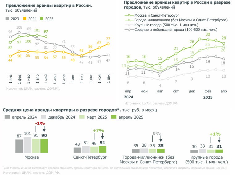 В апреле предложение на рынке аренды жилья в России, по расчетам ДОМ РФ, стабилизировалось на высоком уровне после роста в предыдущие 7 месяцев. Небольшое уменьшение предложения произошло в большинстве городов. В результате стоимость аренды жилья изменилась минимально в пределах 1% почти во всех крупных городах. В Москве средняя цена аренды квартиры составила 90 тыс. руб. в месяц -1% к марту 2025 г. , в городах-миллионниках – 35 тыс. руб. без изменения , в крупных городах – 31 тыс. руб. +1% . Исключением стал Санкт-Петербург, где стоимость аренды жилья выросла на 7%, до 51 тыс. руб. впервые с августа 2024 г. #аренда #жилье