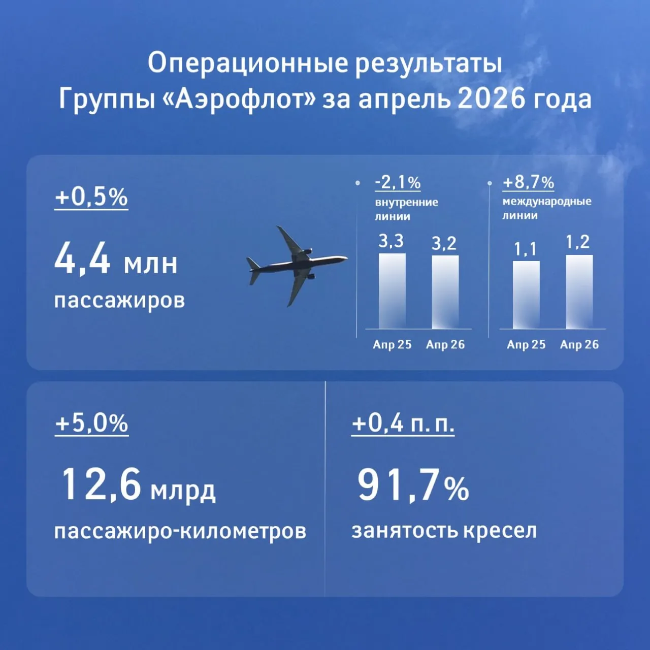 Подводим операционные итоги Группы Аэрофлот за апрель и четыре месяца 2026 года В апреле 2026 года Группа Аэрофлот перевезла 4 4 млн пассажиров на 0 5 больше апреля 2025 года На внутренних линиях перевезено 3 2 млн пассажиров на 2 1 меньше чем годом ранее что связано с влиянием внешних факторов в том числе временных ограничений воздушного пространства и отмен рейсов На международных линиях перевозки выросли на 8 7 до 1 2 млн пассажиров Пассажирооборот вырос на 5 предельный пассажирооборот на 4 6 Занятость кресел увеличилась на 0 4 п п и составила 91 7 на фоне роста показателя на международных линиях на 2 7 п п до 91 8 Подробнее на нашем сайте   Подписаться на пресс службу в MAX