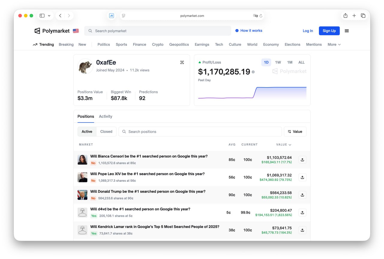 Парень заработал больше 1 млн за один день со ставок на связанные с Google события Он успешно предсказал топ поисковых запросов за год и точную дату релиза Gemini 3 Pro Только это принесло ему больше 130 тыс В соцсетях заподозрили что трейдер просто работает в Google После этого он сменил ник на Polymarket и пытался спрятать аккаунт но его снова нашли Запоминаем идею для заработка