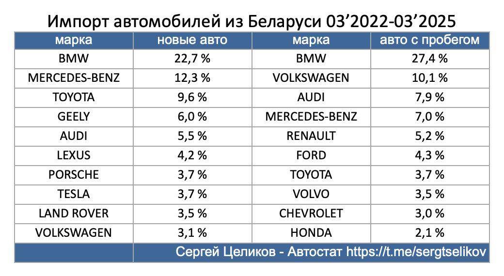 С приветом из Беларуси   За последние три года  март 2022 - февраль 2025  из Беларуси в Россию ввезли 172 тысячи автомобилей. Чуть меньше 50 тысяч новых и чуть больше 122 авто с пробегом.   В обоих категориях лидер BMW на любимого россиянами баварца пришлось 23% от импорта новых и 27% от импорта авто с пробегом.   На втором месте по новым Mercedes Benz  12,3% , а по пробегу Volkswagen  10,1% . Третьи места соответсвенно Toyota  9,6%  и Audi  7,9% .    В топ-10 по новым также вошли Geely, Audi, Lexus, Porsche, Tesla, Land Rover и Volkswagen.  Отмечу, что автомобили Geely, собранные в Беларуси специально для российского авторынка в эту статистику не вошли.   По пробегу с первой десятке, помимо обозначенных выше есть Mercedes, Renault, Ford, Toyota, Volvo, Chevrolet и Honda.   Если тема интересная, поставьте лайк. Ну и предлагайте другие темы для анализа рынка.