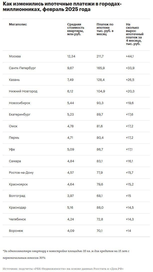 К февралю 2025 года ипотечные платежи в мегаполисах выросли на 32,3% за четыре месяца — РБК  Теперь за однушку в новостройке приходится платить:    Москва — 211,7 тыс. руб./мес.  было 167,6 тыс.    Санкт-Петербург — 165,9 тыс. руб./мес.  было 132 тыс.    Казань — 128,4 тыс. руб./мес.  было 101,9 тыс.    Нижний Новгород — 104,9 тыс. руб./мес.  было 84,6 тыс.