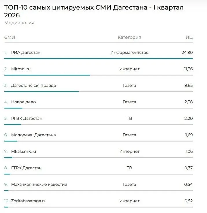 Мирмол занял второе место в рейтинге самых цитируемых СМИ Дагестана По данным Медиалогии за I квартал 2026 года издание поднялось на вторую строчку с индексом цитируемости 11 36 Первое место у РИА Дагестан 24 90 Тройку лидеров замкнула Дагестанская правда 9 85