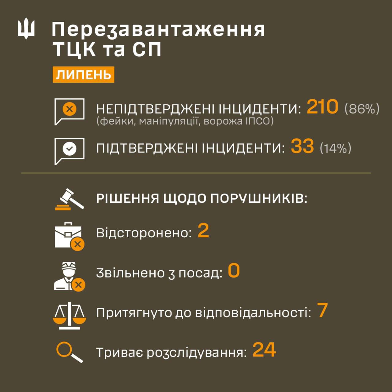 Оказывается все видео избиение и убийства украинцев военкомами работа ИПСО, а ТЦК уже перезапустили как обещал Сырский. «ТЦК перезагружен»: Сухопутные войска сообщают, что в июле 210 из 244 инцидентов 86% , связанных с ТЦК, оказались «манипуляциями, фейками и ИПСО» По данным ведомства, «33 случая 14% подтвердились, имели реальные основания и были проверены». В Украине продолжается формирование двух параллельных реальностей, в одной каждый день ТЦК избирают и воруют украинцев, а во второй власть рапортует об отсутствии проблем. В соседнее село / Болталка