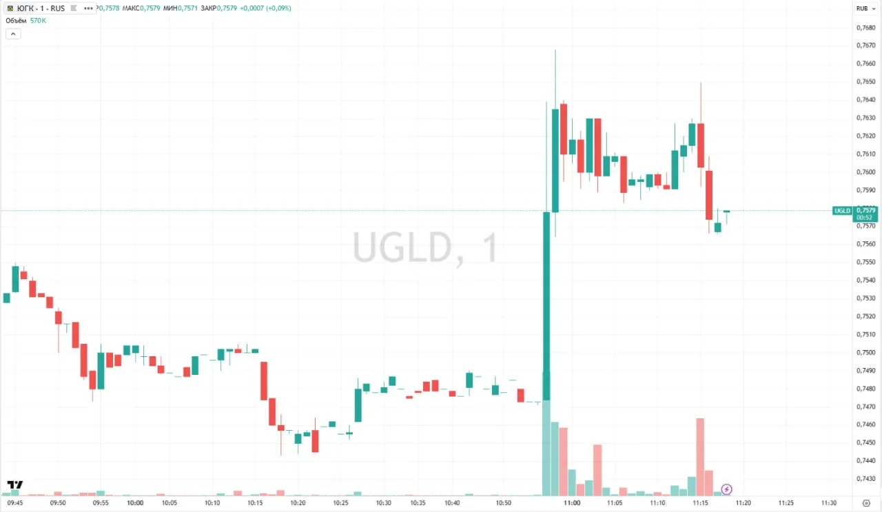 Росимущество объявило торги по продаже группы Южуралзолото ЮГК Росимущество планирует объявить аукцион по продаже госпакета 67 2 акций золотодобывающей компании и иных компаний входящих в группу ЮГК 8 мая 2026 года Сбор заявок продлится 5 рабочих дней до 15 мая 2026 года Итоги аукциона будут подведены 18 мая 2026 года Акции ЮГК отреагировали на сообщение ростом Котировки прибавили 2 39 и на пике достигли 0 7668   Государство в лице Росимущества стало основным акционером ЮГК в июле 2025 года после того как суд конфисковал по иску Генпрокуратуры доли основного акционера Константина Струкова и его окружения в доход государства В собственность государства перешло около 67 25 акций Южуралзолота Подробнее Акции ЮГК выросли после объявления условий продажи госпакета компании Данные TradingView Подписаться на канал Мы в Максе