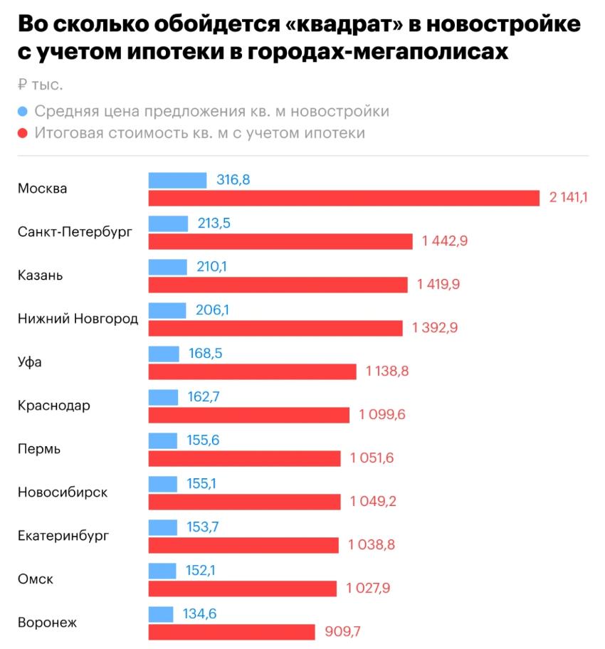 1,4 млн рублей достигла цена квадратного метра в Питере с учётом ипотеки.   В среднем в крупных городах она впервые превысила 1 млн.    Эй, Питер!