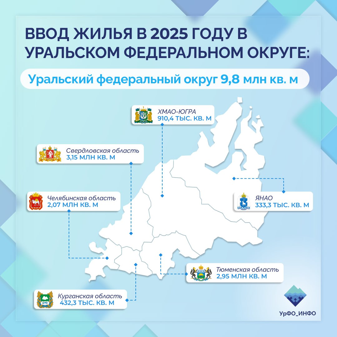 В УрФО за 2025 год введено более 9 8 млн квадратных метров жилья Минстрой РФ представил итоги жилищного строительства за первый год реализации национального проекта Инфраструктура для жизни В 2025 году в стране введено 108 15 млн квадратных метров рост на на 0 4 В Уральском федеральном округе введено порядка 9 8 млн кв м Как подчеркнул полномочный представитель Президента России Артём Жога УрФО вновь продемонстрировал рекордные показатели обеспечив прирост в 2 4 к результатам 2024 года В стройке в субъектах Урала находится 1044 многоквартирных дома жилой площадью 12 4 млн квадратных метров Подпишись на УрФО ИНФО