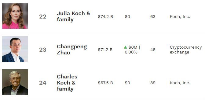 На фоне роста стоимости BNB до $850, Forbes оценивает состояние Чанпэна Чжао как минимум в $71 млрд — это позволяет ему занять 23-е место в списке самых богатых людей мира. Regular Trader — здесь торгуем!