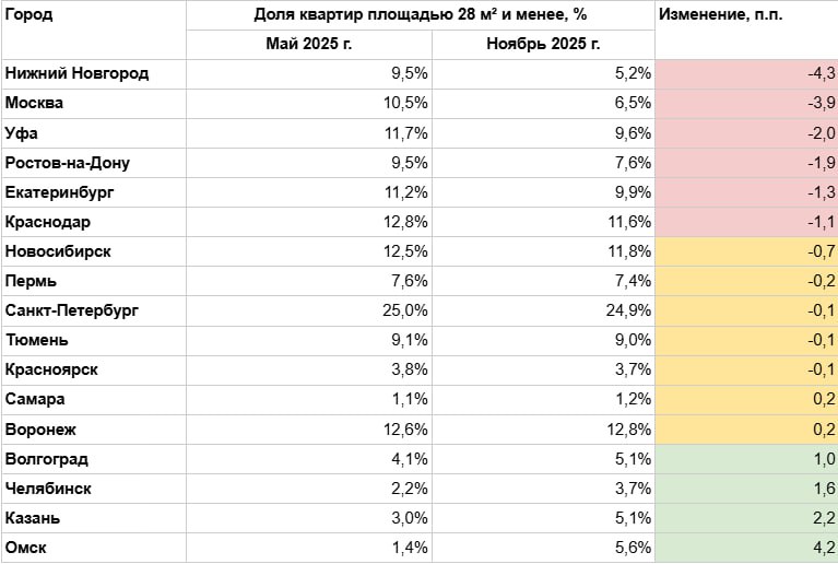 Быстрее всего микростудии исчезают с рынка Нижнего Новгорода Москвы и Уфы С мая по ноябрь 2025 го доля малометражек 28 м² и меньше в экспозиции девелоперов упала с 11 6 до 10 4 это минус 6 тыс лотов по миллионникам и Тюмени В конце 2024 года в Москве ввели запрет на строительство квартир площадью меньше 28 м² В 2025 году аналогичные требования закрепили и в Московской области В регионах таких нормативов пока нет однако девелоперы ориентируются на столичный рынок и постепенно уходят от такого формата Нижний Новгород Москва Уфа и Ростов на Дону города в которых доля микростудий просела на 2 4 п п В Новосибирске Перми Петербурге Тюмени Красноярске Самаре и Воронеже динамика почти нулевая А вот Волгоград Челябинск Казань и Омск показали небольшой рост просто потому что изначально малометражек в них было мало до 3 Лидером по доле микростудий остается Санкт Петербург четверть экспозиции это малогабаритки За полгода показатель почти не изменился видно из таблицы от аналитического центра Движение ру Заметим что полгода назад в России было семь городов с долей микростудий выше 10 сейчас только четыре Движение ру в MAX