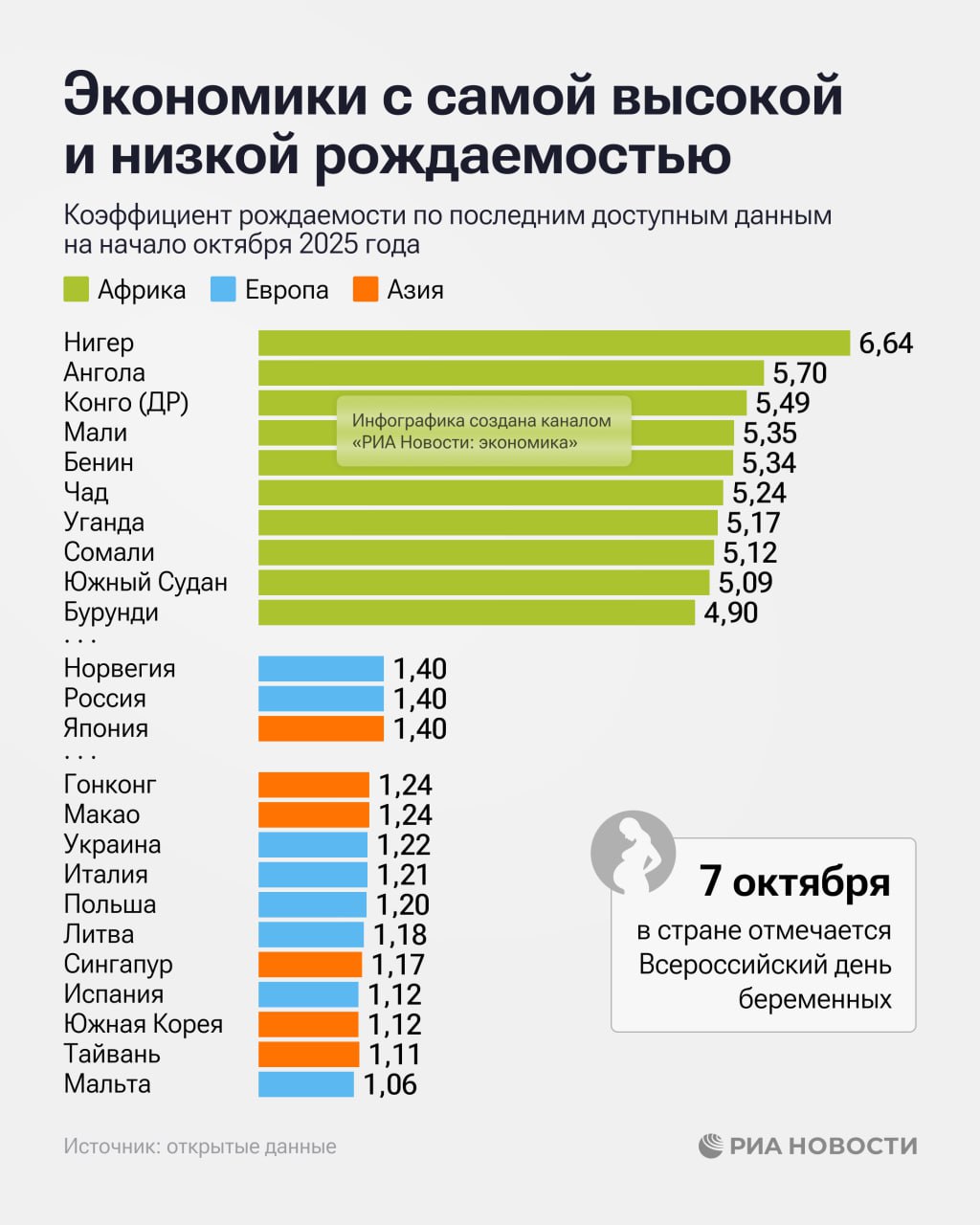 Среднее количество детей на одну женщину в мире составляет 2 33 В основном это обеспечивается странами Африки в первой двадцатке лишь одна экономика Афганистан находится за пределами региона выяснило РИА Новости по последним доступным данным В Европе же нет ни одной страны где бы показатель превышал 2 пункта Подробнее в нашей инфографике Подписаться на РИА Новости экономика Все наши каналы