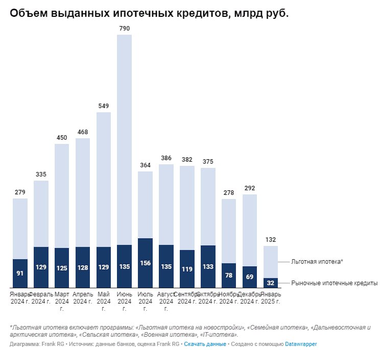 Банки РФ в январе 2025г выдали 32,2 тыс ипотечных кредитов  -55% г/г и -51% м/м , в денежном выражении выдачи снизились на 53% г/г до 131,6 млрд руб — обзор Frank RG  Читать далее      #VTBR #SBER