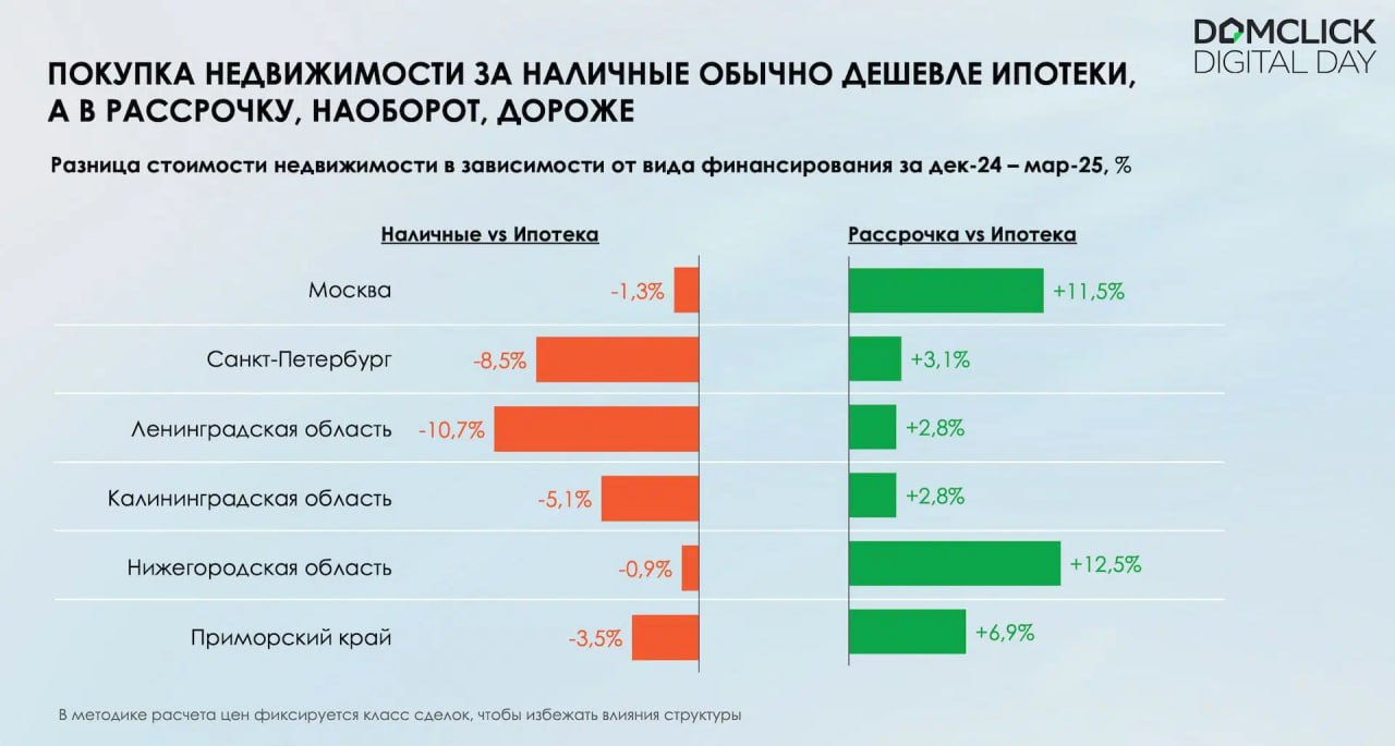 Доля рассрочки на рынке первичного жилья со II полугодия 2024 года существенно увеличилась. Если в среднем данный показатель всегда составлял порядка 20%, то сейчас в структуре продаж он занимает уже 40%, рассказал руководитель Центра финансовой аналитики Сбербанка Михаил Матовников. #рассрочка #первичка Domclick Digital Day – сегодня здесь говорят о будущем рынка недвижимости! Трансляция – по ссылке.