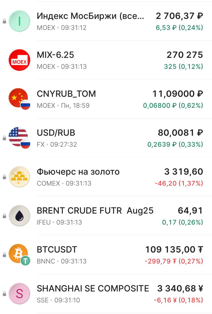 Доброе утро Доллар/Рубль выше 80р. Золото снижается до 3319$ за унцию. Нефть марки Brent торгуется около 65$ за баррель. BTC 109 100$. Рынок Китая минус 0,18%. Фьючерсы на акции РФ и МосБиржи немного плюсуют. Открытие основной сессии будет гэпом вверх. Сегодня: Ренессанс Страхование представит результаты по МСФО за первый квартал 2025 года. СД след. компаний: ЮГК, ЕвроТранс, Росгосстрах, Россети Ленэнерго примут решение по дивидендам. ГОСА Европлан. В повестке - утверждение дивидендов за 2024 год.