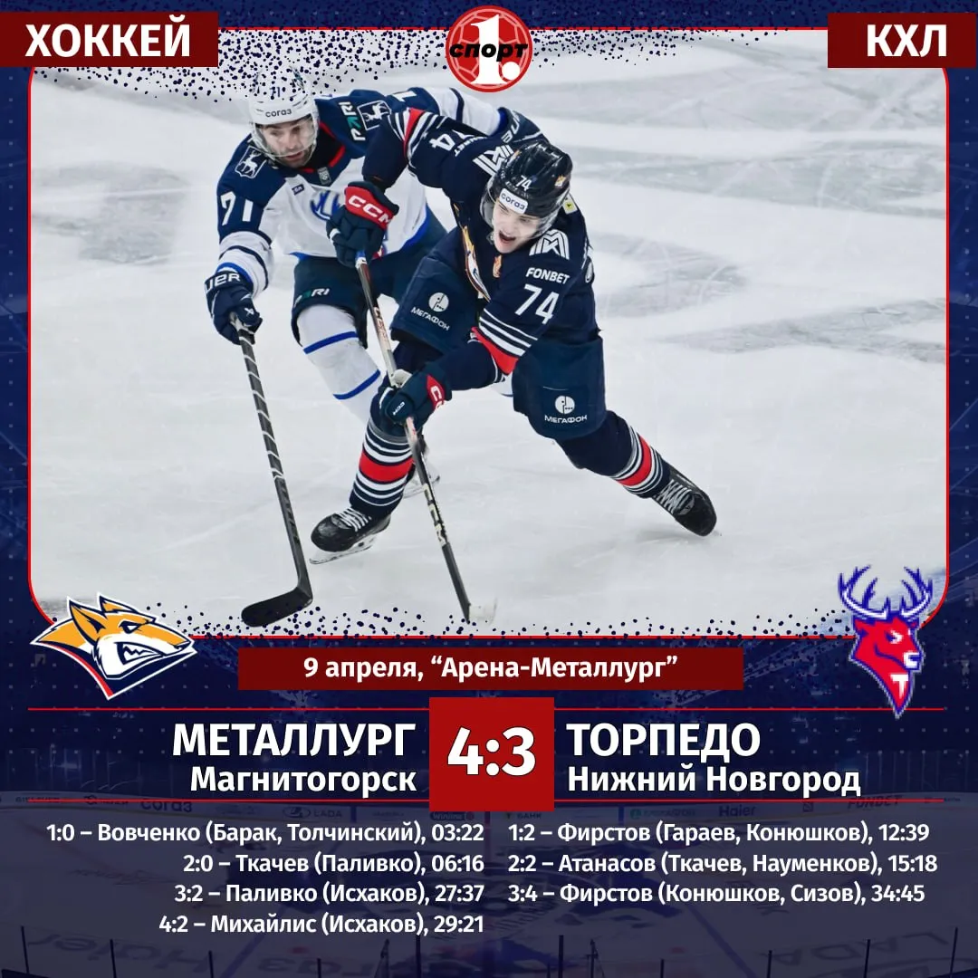 Хоккеисты магнитогорского Металлурга одержали непростую победу над нижегородским Торпедо во втором раунде плей офф Кубка Гагарина На своей площадке южноуральцы выиграли у волжан со счетом 4 3  В третьем периоде подопечные Андрея Разина засушили игру сохранив нужный для себя результат Следующий матч команды сыграют между собой уже послезавтра 11 апреля в Магнитогорске ТГ Мax ВК Сайт Дзен OK