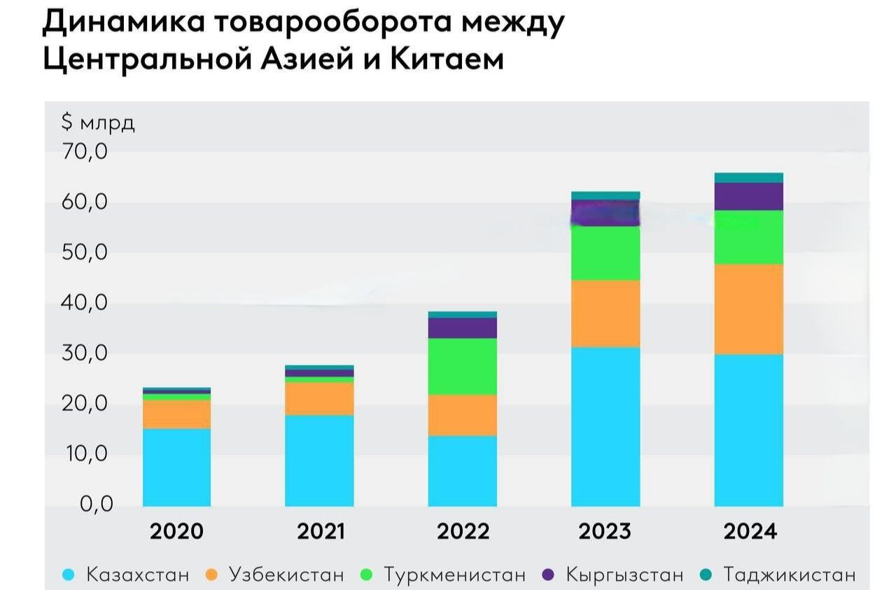 Доля Китая в товарообороте стран Центральной Азии достигла 24% В 2024 году объём взаимной торговли товарами между Китаем и странами Центральной Азии составил $66,2 млрд, что в 2,8 раза больше, чем в 2020 году, следует из данных Евразийского Банка Развития. Импорт товаров из Китая занимает 60% общего товарооборота стран Центральной Азии. Главные торговые партнёры Китая в регионе процентов от общего объёма торговли КНР со странами Центральной Азии : Казахстан – $30,1 млрд 46% Узбекистан – $18 млрд 27% , Туркменистан – $10,6 млрд 16% . Эксперты отмечают, что за последние пять лет доля Китая в общем товарообороте стран Центральной Азии выросла с 17,7% до 24,1%. Logistan.info Логистика Экономика
