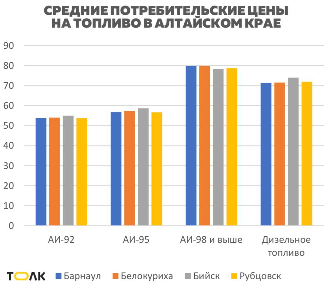 Стало известно, на сколько подорожал бензин в Алтайском крае Стоимость автомобильного топлива в Алтайском крае в мае 2025 года в сравнении с тем же периодом прошлого года выросла на 11,4%, гласят данные Алтайкрайстата. За год сильнее всего подорожал бензин марки АИ-98 +19,6% . АИ-92 и АИ-95 подорожали на 11,28% и 11,21% соответственно. Дизель прибавил в цене 9,84%. Дороже всего АИ-98 — 79,11 рубля за литр. В Белокурихе и Барнауле он стоит 79,87 рубля и 79,85 рубля за литр соответственно. ТОЛК