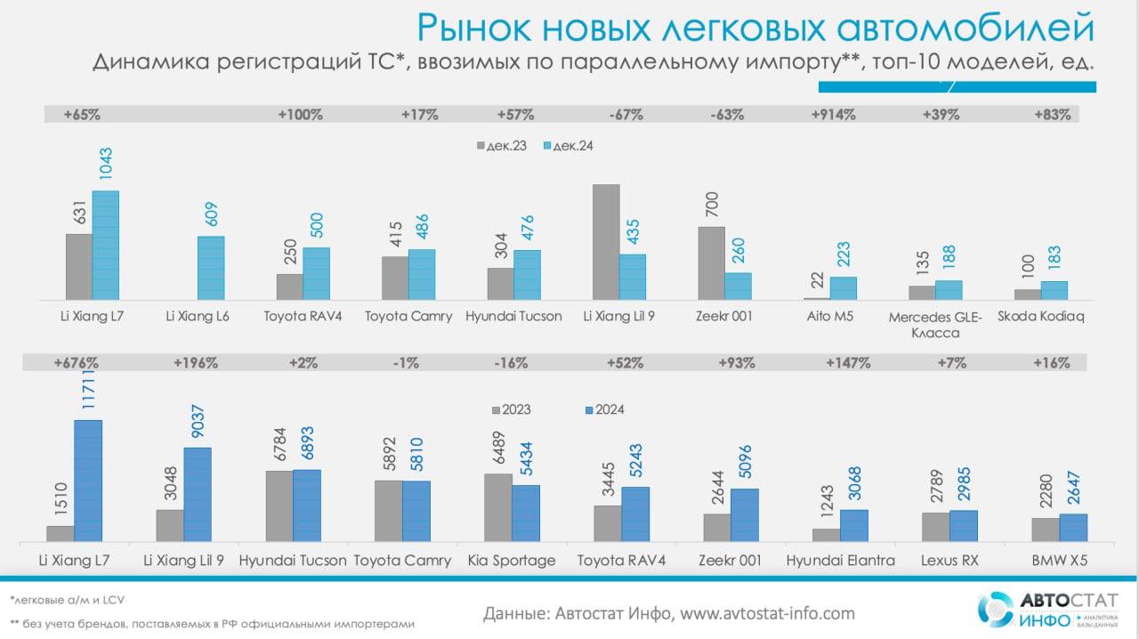 В 2024 году в России было зарегистрировано 161 449 единиц автомобилей   легковых автомобилей и LCV , ввезенных в страну по параллельному импорту - Автостат Инфо  Это на 17,7% больше, чем в 2023 году — тогда было зарегистрировано 137 121 авто.  Лидером среди моделей, ввезенных на российский авторынок по параллельному импорту, стал Li Xiang L7 с результатом 11 711 единиц  +676% к объему 2023 года . Второе место занял также автомобиль марки Li Xiang — модель Li Xiang Lil9, регистрация которой выросла на 196%, до 9037 единиц. Третье место за Hyundai Tucson  6893 единицы, +2% , далее в топ-5 моделей расположились Toyota Camry  5810 единиц, -1%  и Kia Sportage  5434 автомобиля, -16% .