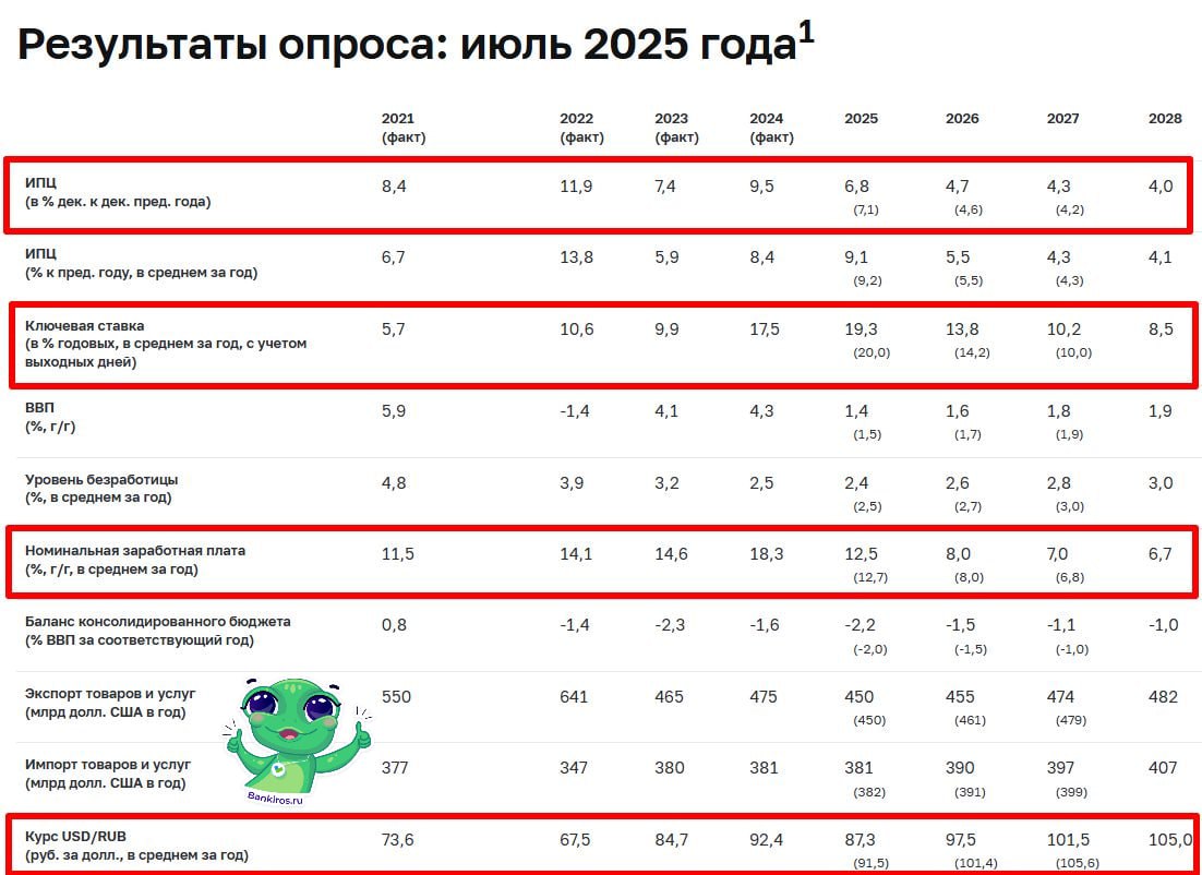 Средний курс доллара в этом году не превысит уровень в 90 рублей. А трехзначный курс стоит ждать не раньше 2027 года, судя по оценкам экономистов, опрошенных ЦБ   В июле эксперты вновь улучшили ожидания относительно рубля по сравнению с майским макроэкономическим опросом.  Также изменились ожидания по:  ‍ инфляции. Она замедлится сильнее в 2025 году. При этом прогнозы на следующие периоды немного ухудшились.  ‍ ключевой ставке, которая снизится быстрее в 2025 и 2026 годах.  ‍ зарплате – в 2025 году она будет расти медленнее, чем ожидалось в конце весны, а в 2027 году – быстрее.  #курсывалют #курсрубля #прогнозЦБ #зарплаты #инфляция #ключевая_ставка   Будь в курсе с Банкирос   Буст