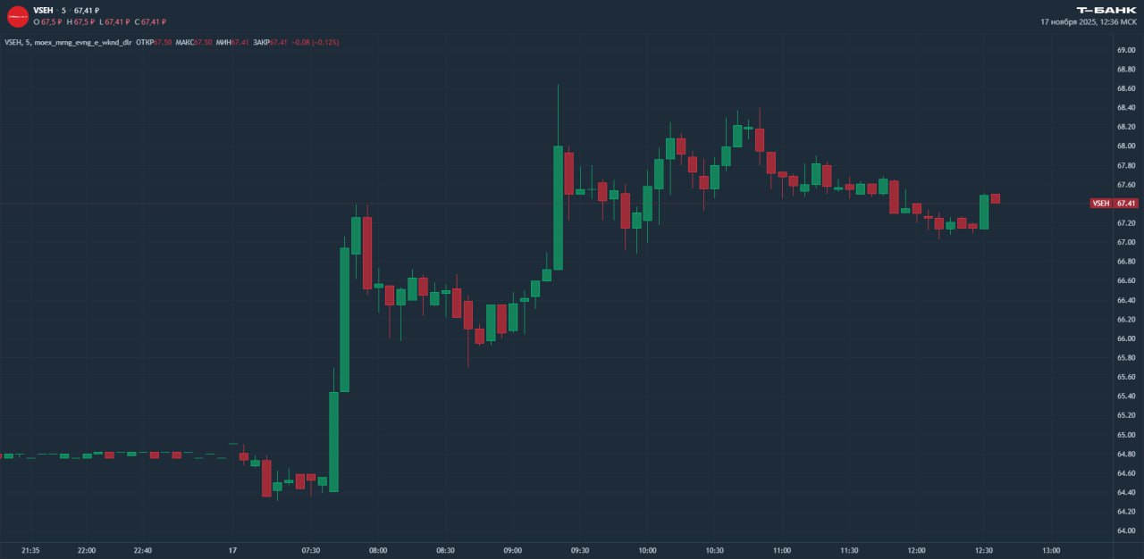 ВИ ру увеличили совокупную выручку на 7 4 в третьем квартале Акции компании на фоне публикации отчета за третий квартал идут вверх к моменту публикации они прибавили около 4 Что с результатами Совокупная выручка прибавила в третьем квартале 7 4 год к году и 11 7 за девять месяцев В условиях ограниченных возможностей для роста ВсеИнструменты ру продолжают фокусироваться на эффективности бизнеса В частности компания оптимизирует штат Это позволяет сохранять рентабельность по EBITDA на умеренном уровне Так EBITDA ВИ ру по итогам третьего квартала составила 4 7 млрд рублей рентабельность по показателю 10 В третьем квартале компания продолжила сокращать долговую нагрузку Это положительно сказывается на чистой прибыли По итогам квартала чистая прибыль составила 1 2 млрд рублей рентабельность 2 6 Марьяна Лазаричева аналитик Т Инвестиций Мы сохраняем осторожный взгляд на акции онлайн ритейлера однако падение котировок с начала осени кажется нам чрезмерным Подробнее о результатах читайте в Пульсе отчет VSEH