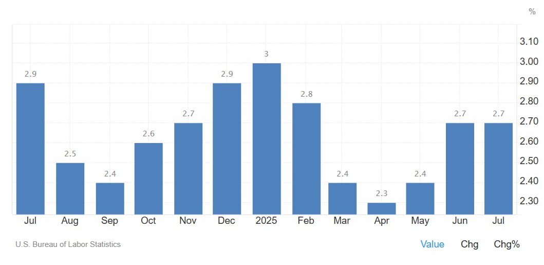 Уровень инфляции в США в июле оставался неизменным и составил 2,70%   Ожидался третий месяц ускорения до 2,8%   Как известно, Трамп приходит в ярость от “неправильной” статистики, а теперь она “правильная”: Фед может смело снижать ставку в сентябре  Подписаться — Верным курсом