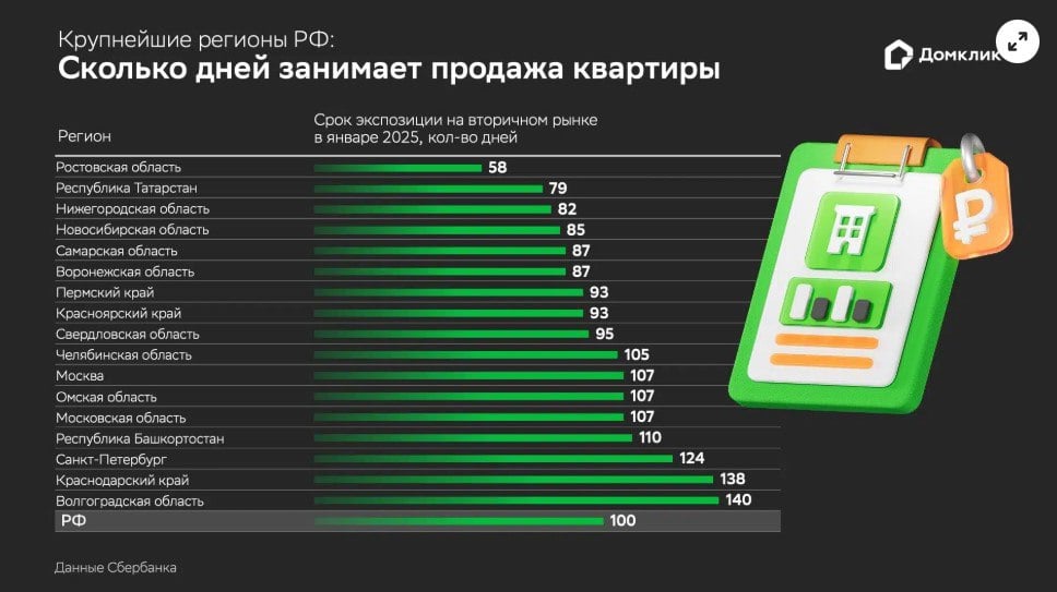 «Домклик»: «В целом по стране срок реализации готовой квартиры  на вторичном рынке – ПЭ  составил 100 дней. Параметр вырос по отношению к показателям второго полугодия 2024 года: так, с июля по декабрь значение находилось в диапазоне 70-80 дней. Скачок срока экспозиции - явление временное и связано с сезонным затишьем в начале года. Вероятнее всего, в ближайшие месяцы показатель вернется на уровень около 80 дней».  Видим очередные данные статистики, показывающие устойчивость вторичного рынка жилья. Если бы на рынке новостроек существовал такой бы свободный рынок, как на вторичке, без поддержки государства  в виде льготной ипотеки , он бы быстро отрегулировал все перекосы на нём.