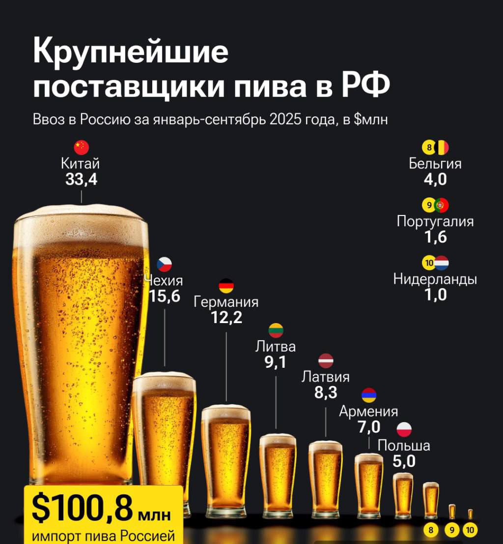 Китай поставил в Россию пива на 7 7 млрд рублей в 2025 году Это больше чем Чехия Германия и Бельгия вместе взятые Деньги в эфире