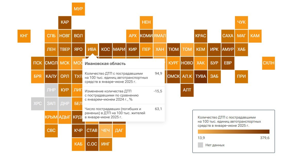 Ивановская область заняла 39 строчку в рейтинге аварийности регионов  Ивановская область заняла 39 строчку в рейтинге аварийности регионов. Ранжир за первое полугодие составили аналитики РИА. Они взяли за основу количество ДТП с пострадавшими на 100 тысяч единиц транспорта. В нашем регионе этот показатель равен 94,9.  Регион улучшил позиции в динамике ДТП с пострадавшими. В сравнении с прошлым годом таких происшествий стало меньше на 15,5%.  Отметим, что все соседние регионы находятся в списке на позициях значительно ниже. К примеру, Нижегородская и Ярославская области расположились на 65-м и 69-м местах, соответственно. Владимирский и Костромской регионы оказались в числе аустайдеров и занимают 80-ю и 84-ю строчку.  В лидерах рейтинга Чечня, Тюменская область и Ямало-Ненецкий автономный округ.  ---------- Сайт:   Бот обратной связи в ТГ:
