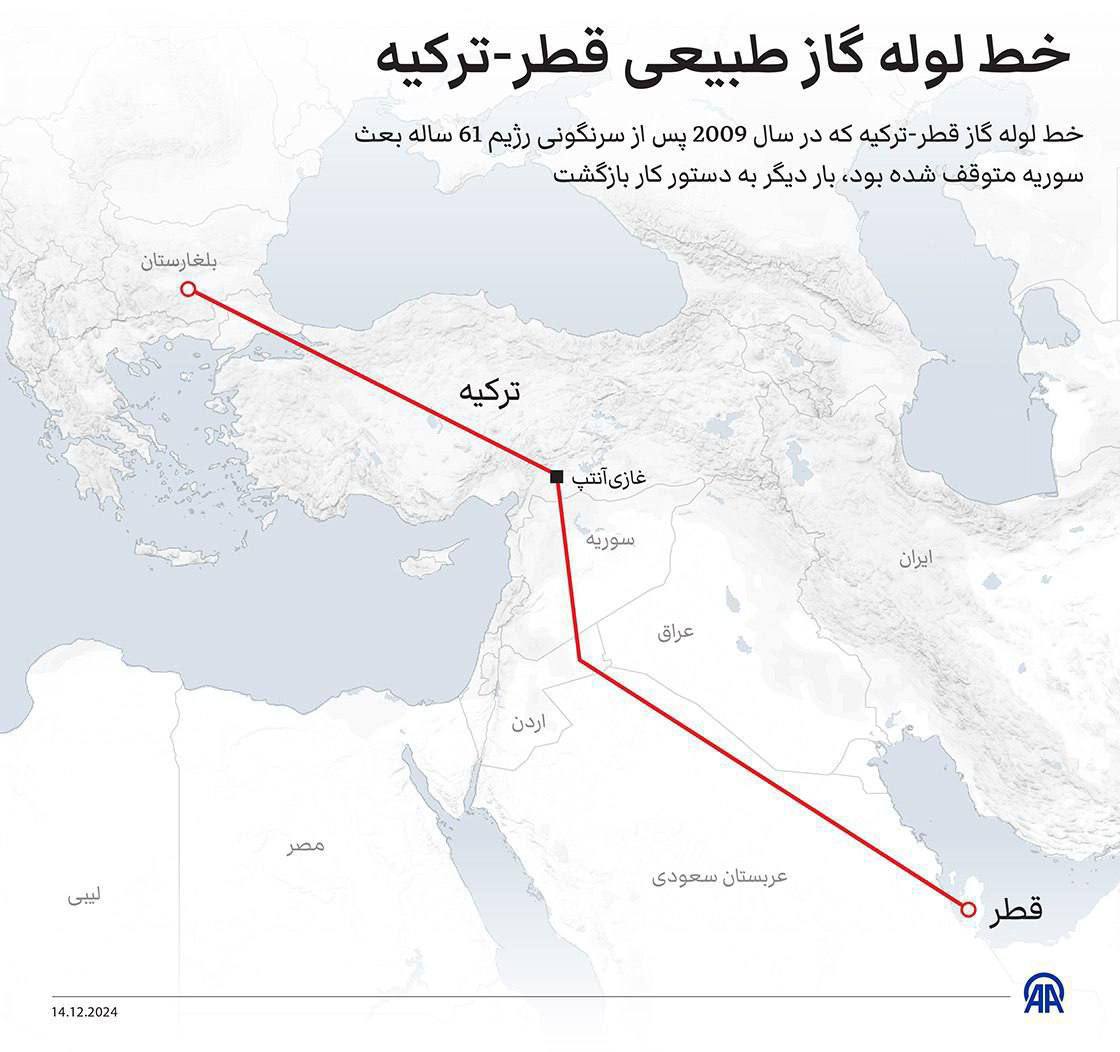 Сообщается, после свержения сирийского правительства, Турция, как член НАТО, стремится возобновить переговоры с Катаром о строительстве газопровода через Сирию для поставок газа в Европу, чтобы заменить российский газ и обойти Иран.  Именно этим объясняется активная поддержка телеканалом Аль-Джазира  Катар  вооружённых группировок в Сирии — всё ради финансовой выгоды.