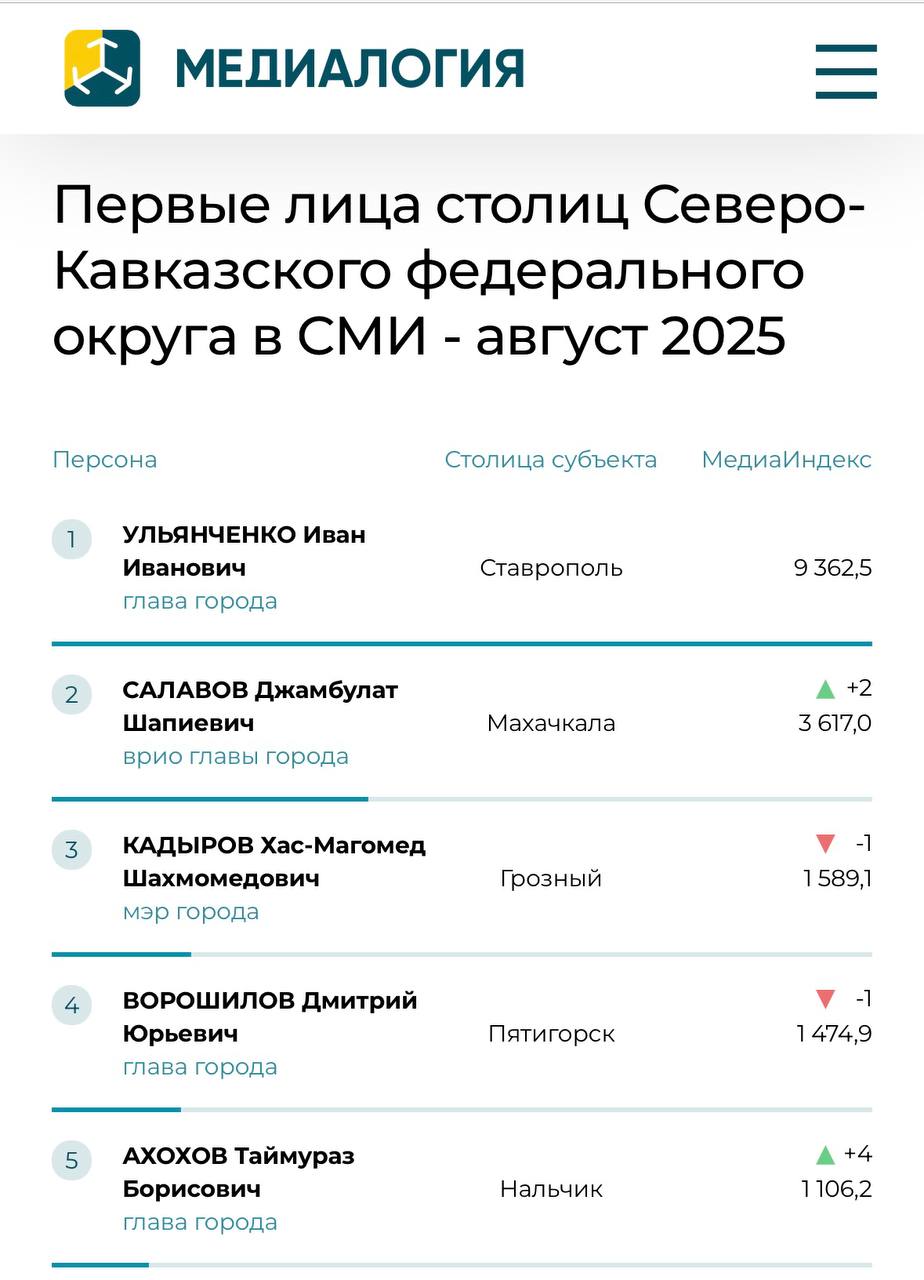 Джамбулат Салавов на 2 м месте в медиарейтинге мэров столиц СКФО по итогам августа По данным Медиалогии врип мэра Махачкалы поднялся с 4 й на 2 ю строчку в рейтинге первых лиц столиц Северо Кавказского федерального округа Рост позиций Салавова авторы исследования объясняют так Джамбулат Салавов сообщал что более 80 новых автобусов получит Махачкала в 2026 году Помимо этого в связи с обращением врио главы Махачкалы Джамбулата Салавова правительство Дагестана приняло решение дополнительно направить субвенции на приобретение жилья для детей сирот Кроме того мэр Махачкалы Джамбулат Салавов сообщил что администрация города вернула в собственность муниципалитета участки земли общей стоимостью более 550 млн рублей В преддверии 1 сентября врио главы Махачкалы Джамбулат Салавов принял участие во Всероссийской акции Собери ребенка в школу