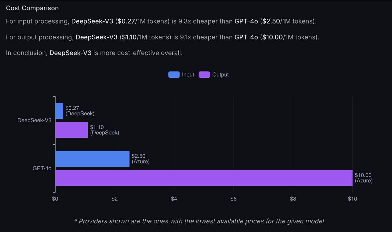 Новую нейронку DeepSeek 3 добавили на Арену и прогнали по бенчмаркам — она лучше GPT-4o в большинстве задач, но стоит в 10 раз  !  дешевле. Генерации в течение всей недели без перерывов обойдутся в $14.   Команда из 140 человек  против 1200 у OpenAI  потратила на обучение DeepSeek 3 всего лишь $5 миллионов — это копейки по сравнению с корпорациями. Самое важное: код доступен для всех.   Пробуем бесплатно тут.