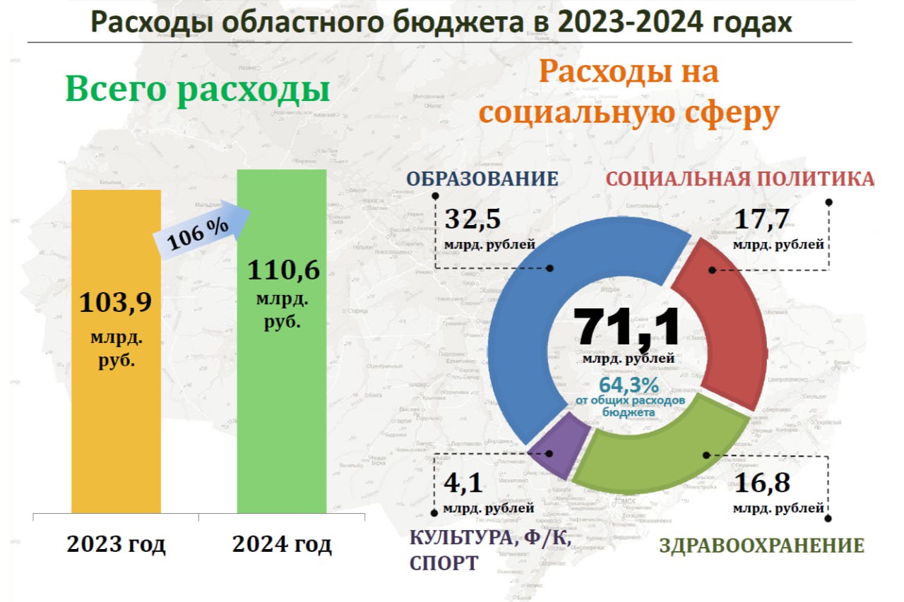 Об исполнении областного бюджета за 2024 год На заседании бюджетно-финансового комитета Законодательной думы Томской области рассмотрен отчет об исполнении областного бюджета за 2024 год. Параметры бюджета: доходы — 109,2 млрд рублей; расходы — 110,6 млрд рублей; дефицит — 1,4 млрд рублей при плановом дефиците 4,6 млрд рублей . Уровень долговой нагрузки снижен на 1%, удалось сдержать рост государственного долга, в полном объеме выполнены все социальные обязательства перед населением. Основные источники доходов: налоговые поступления — 75,3 млрд рублей, что составляет 103,6% по сравнению с 2023 годом; неналоговые поступления — 2,7 млрд рублей, рост к 2023 году — 105,4%. Традиционно основная часть расходов областного бюджета в 2024 году была направлена на социальную сферу — 71,1 млрд рублей, что на 8,7% выше уровня 2023 года. Осуществлялось финансирование 20 государственных программ, общий объем расходов по ним составил 107,9 млрд рублей, что составляет 97,6% от общего объема расходов бюджета. Проект закона «Об исполнении областного бюджета за 2024 год» рекомендован к принятию в первом и втором чтениях на майском заседании Законодательной думы. Сайт Тг Вк Ок