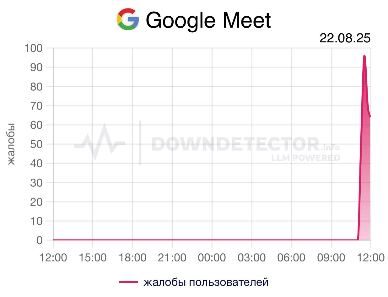 Массовый сбой зафиксированы в работе Google Meet в России Сервис для видеозвонков и конференций стал популярным в России после введения частичных ограничений звонков через Telegram и WhatsApp economylive