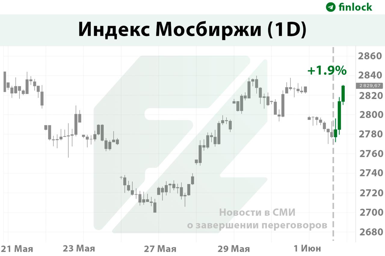 Российский рынок вырос по окончании переговоров России и Украины в Стамбуле  Индекс Мосбиржи превысил 2800 пунктов на итогах переговоров в Стамбуле. Президент Турции назвал их великолепными и предложил организовать саммит на уровне лидеров России и Украины.  На переговорах стороны договорились об обмене пленными и прекращении огня на два-три дня на отдельных участках фронта.  РБК