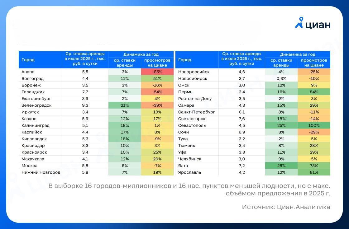 Стоимость краткосрочной аренды за год выросла во всех российских городах, причем независимо от динамики спроса, — ЦИАН. В среднем, рост составил 11%. Подорожала аренда даже в Анапе, где спрос рухнул на 85% из-за загрязнения побережья мазутом.