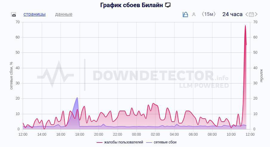 "Билайн" перестал работать во Владивостоке Во Владивостоке произошел сбой в работе оператора мобильной связи "Билайн". Горожане столкнулись с невозможностью совершать звонки и отправлять SMS-сообщения. Также отмечается отсутствие доступа к интернету на мобильных устройствах. Источник Подпишись Пришли Отзыв