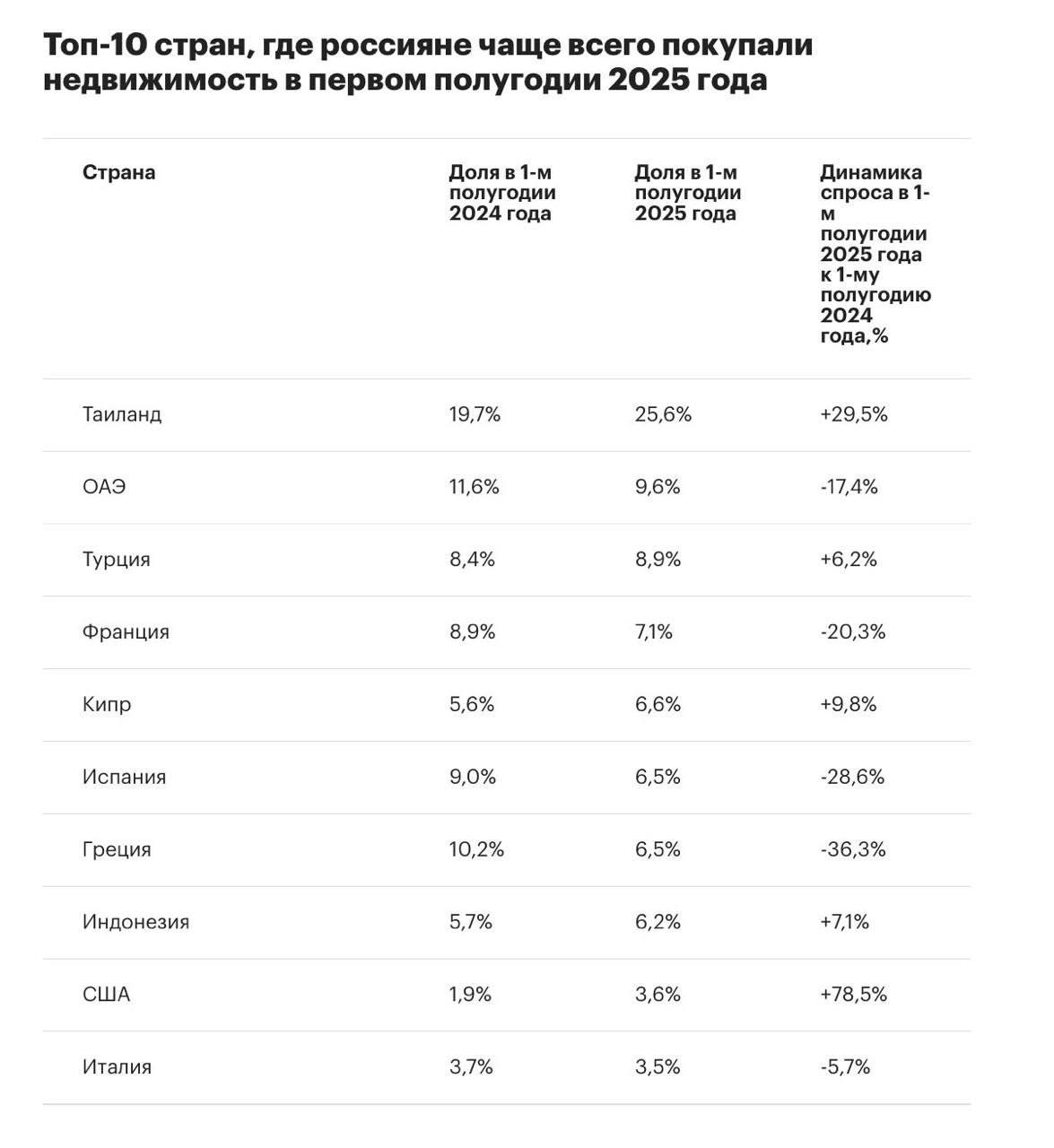 Таиланд занял первое место по спросу на недвижимость со стороны россиян и пребывает на этой позиции уже два года подряд. На втором месте в первом полугодии 2025 года Эмираты, третье место у Турции.