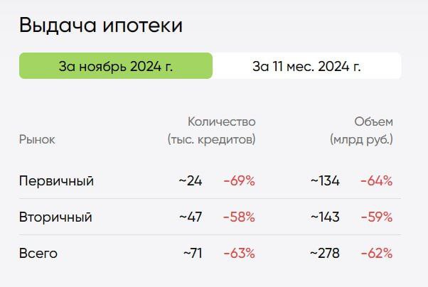 В России снижается выдача ипотеки.