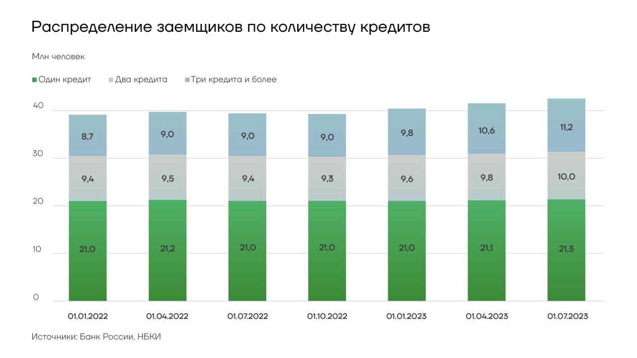 Закредитованность россиян на рекордных уровнях  По 23 млн россиян имеют кредит наличными или открытую кредитную карту. Эти два сегмента кредитования впервые сравнялись друг с другом, подсчитали в Банке России, используя данные Бюро кредитных историй.   Всего общее количество заемщиков в банках и микрофинансовых организациях на 1 полугодие 2023 года в России составляет 47 млн человек.