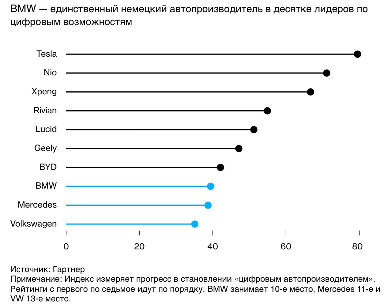 #чайнамобили VW, BMW и Mercedes проигрывают в Китае.  Немцы упустили факт того, что переход на EV – нечто большее, чем смена силовых агрегатов. Китайские покупатели предпочитают техническую изысканность мощности и управляемости  синопсис статьи Bloomberg 15 октября :  1. Китай отходит от ДВС. VW, MB и BMW пытаются предложить электромобили, которые привлекут клиентов на самом прибыльном рынке, поставив на карту $38 млрд инвестиций;  2. Последний «чек» зажегся на прошлой неделе, когда три немецких производителя сообщили о падении китайских продаж в третьем квартале: BMW – на 30%, Mercedes – на 13%, Porsche – на 19%, Volkswagen – на 15%;  3. Нежелание немецких компаний отказываться от продаж авто с большими ДВС позволило Tesla и местным производителям проскочить с технологичными и доступными электричками;  4. Немецкий автопром уже не нужен китайцам. Семья Сюй, намучавшись с тормозами, продала свой Taycan и купила Nio ET5: на треть дешевле Mercedes EQE, более роскошный салон, голосовое управление, приветствует членов семьи по имени;  6. Биржевая стоимость VW, Mercedes и BMW – около половины стоимости BYD;  7. Немцы все еще контролируют 15% китайского рынка, но менее 10% рынка EV. У них более 40 заводов в Китае — больше, чем на родине. Это слишком большие инвестиции, чтобы от них отказаться;  8. Выход из Китая — подобно GM, Suzuki и Mitsubishi — почти немыслим. Придется сосредоточиться на разработке функций, которые нужны китайцам;  9. Земля в Китае принадлежит правительству – завод нельзя закрыть и продать  даже если есть покупатель . Немцам придется поднимать продажи;   10. Пекин поручил ключевым автопроизводителям, включая FAW, партнера VW, пожертвовать прибыльностью ради технологий и доли рынка;  11. Гендиректор VW Оливер Блюм уволил главу подразделения ПО и инвестировал в электомобильный Xpeng. Mercedes привлек CATL к партнерству в области АКБ и Tencent в области ПО. BMW объединила усилия с Great Wall в производстве электромобилей Mini.