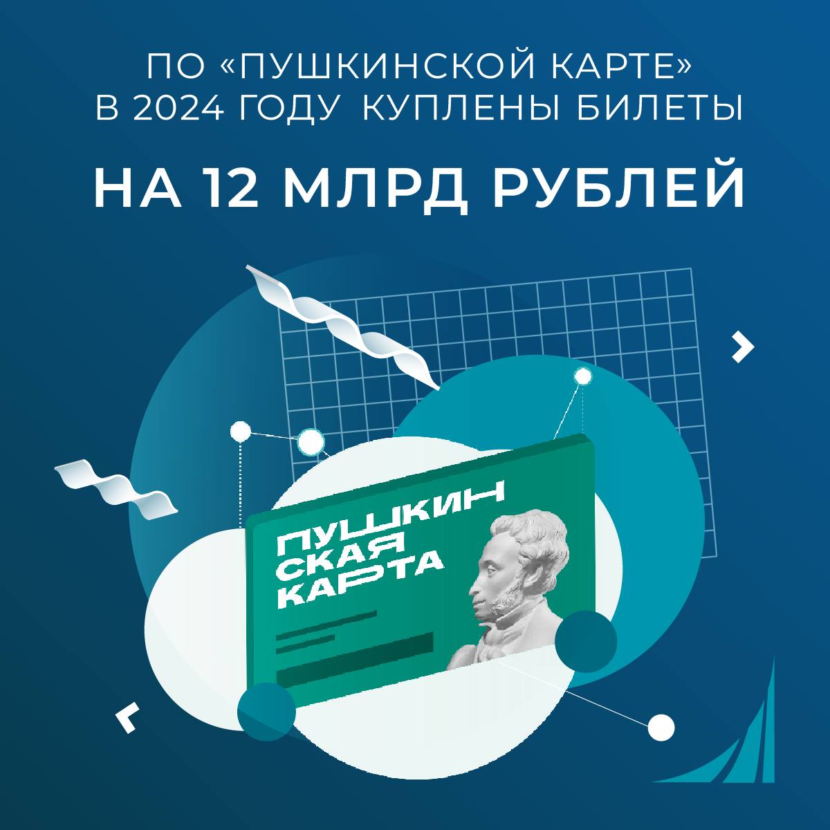 Пушкинская карта: 12 млрд рублей на культуру для студентов и молодежи!  Министр культуры Ольга Любимова на заседании Госдумы озвучила впечатляющие результаты программы «Пушкинская карта» в 2024 году:  Участники приобрели билеты на культурные мероприятия на сумму 12 млрд рублей!  В 2023 году выдано 1,7 млн карт, а количество проданных билетов достигло 26,7 млн   Почему это важно для студентов? Программа позволяет бесплатно посещать музеи, театры, выставки, кино за счет государства. Если вам от 14 до 22 лет, вы можете получить карту с номиналом 5 000 рублей — и потратить эти средства на знакомство с искусством и культурным наследием России    Напоминаем:   «Пушкинская карта» действует с 2021 года и уже стала ключевым инструментом поддержку молодежного культурного просвещения   Карта доступна для оформления через портал «Госуслуги» или мобильное приложение   Средства можно использовать на сотни мероприятий — от классических спектаклей до современных выставок    Культура + образование = ваш личный рост!  Как получить карту   1  Зарегистрируйтесь на портале «Госуслуги» 2  Установите приложение «Госуслуги.Культура» 3  Активируйте карту и выбирайте события!  Узнай подробнее