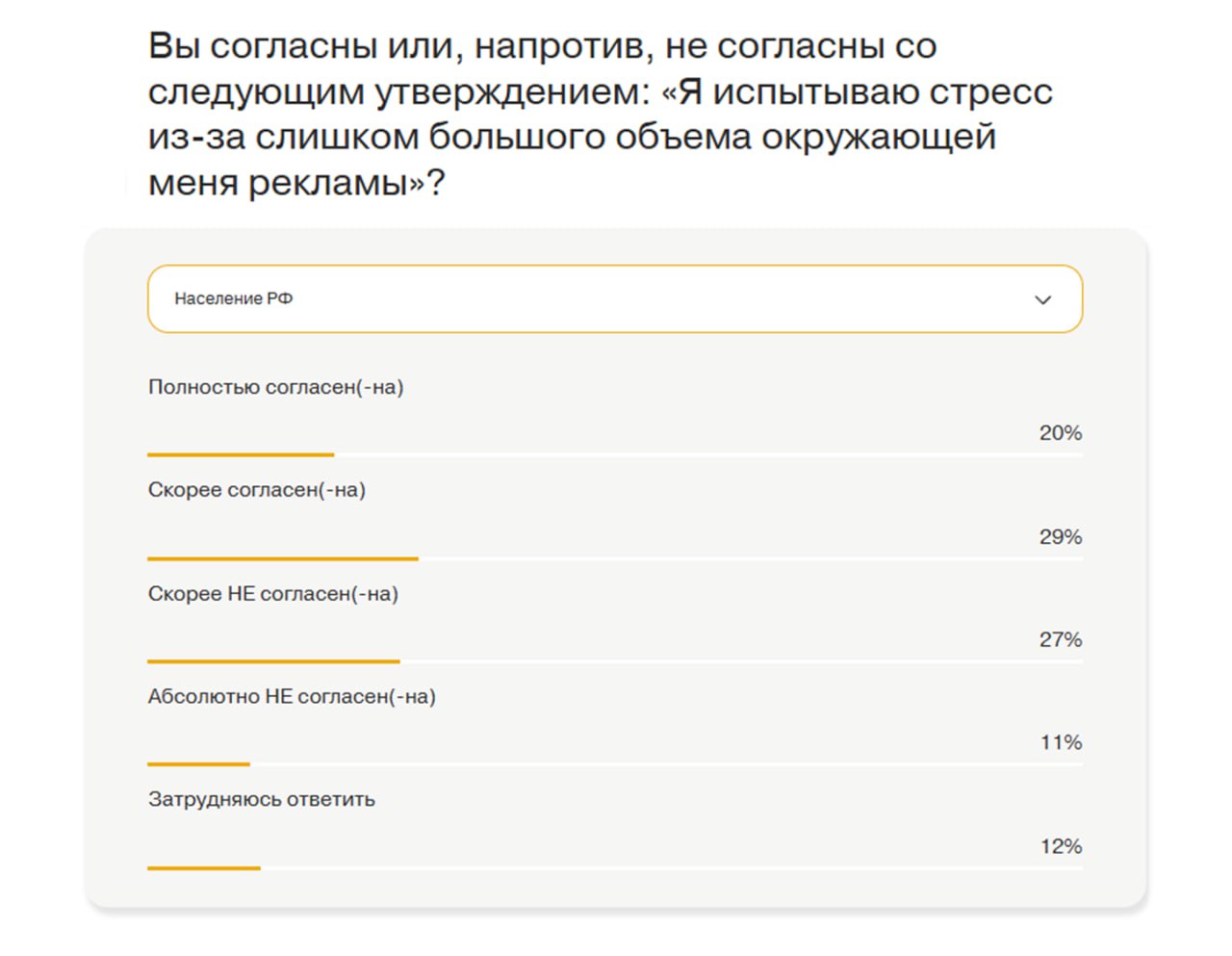 Больше всего стресса из за избытка окружающей рекламы испытывают люди со средним образованием доходом от 100 тыс руб в возрасте от 25 до 34 лет и проживающие в Приволжском федеральном округе В целом же каждый второй россиянин стрессует из за наплыва рекламы А вот 11 счастливчиков абсолютно не страдают Что удивительно у них тоже в основном среднее образование и им по 25 34 года Вот только доход составляет от 60 до 100 тыс руб а живут эти герои в Дальневосточном ФО Данные НАФИ ЯР о PR