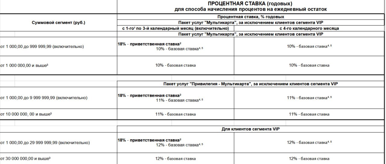 Снижение приветственных ставок по накопительным счетам "ВТБ" до 18% годовых с 03.07. С 03.07.25 по "ВТБ-Счету" с начислением процентов на ежедневный и минимальный остаток за месяц новичкам в первые 3 месяца будет положено 18% сейчас 19% годовых на остаток до 1 млн. руб. и до 10 млн. на "Привилегии" . Новичками для обоих "ВТБ-Счётов" считаются клиенты, у которых ранее не было накопительных счетов в "ВТБ" или баланс по всем накопительным счетам и вкладам за последние 180 дней составлял менее 1 000 руб. Ранее открытых счетов изменения тоже коснутся. Новые тарифы тут. P.S. Видимо, готовятся к снижению ключевой ставки до 18% годовых на ближайшем заседании ЦБ РФ. Храни Деньги!